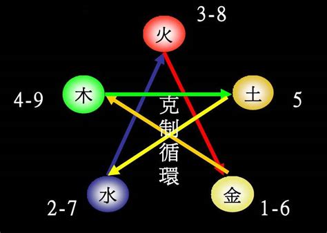 数字对应五行|五行的阴阳属性对应表